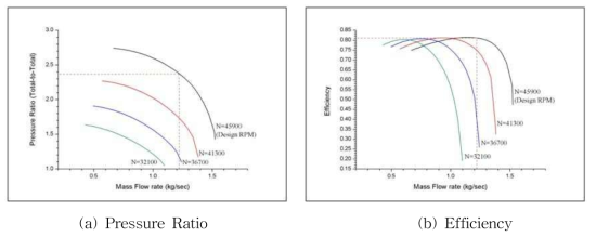 Performance Prediction of Design Compressor - 2nd Stage