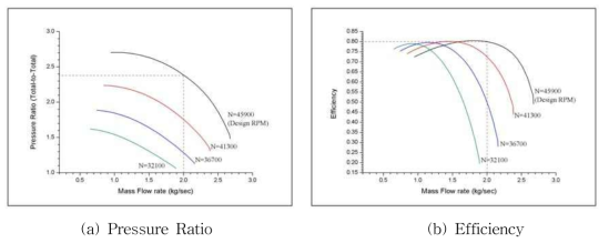 Performance Prediction of Design Compressor - 3rd Stage