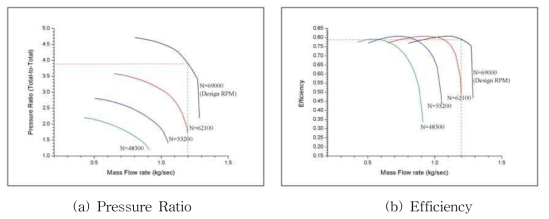 Performance Prediction of Design Compressor - 1 Stage