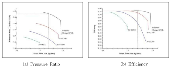 Performance Prediction of Design Compressor - 2nd Stage