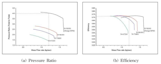 Performance Prediction of Design Compressor - 3rd Stage