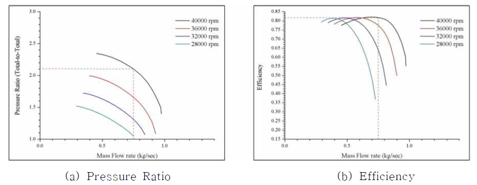 Performance Prediction of Design Compressor - C3 1st-Stage