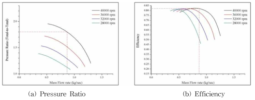 Performance Prediction of Design Compressor - C3 2nd-Stage