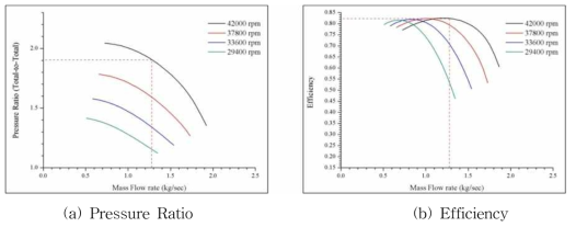 Performance Prediction of Design Compressor - C3 3rd-Stage