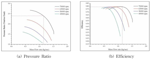 Performance Prediction of Design Compressor - C3 4th-Stage