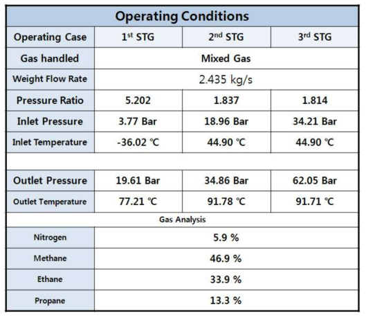 Design Parameter of MR Compressors