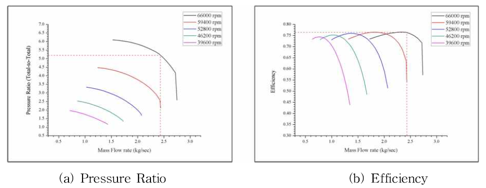 Performance Prediction of Design Compressor - MR 1st-Stage