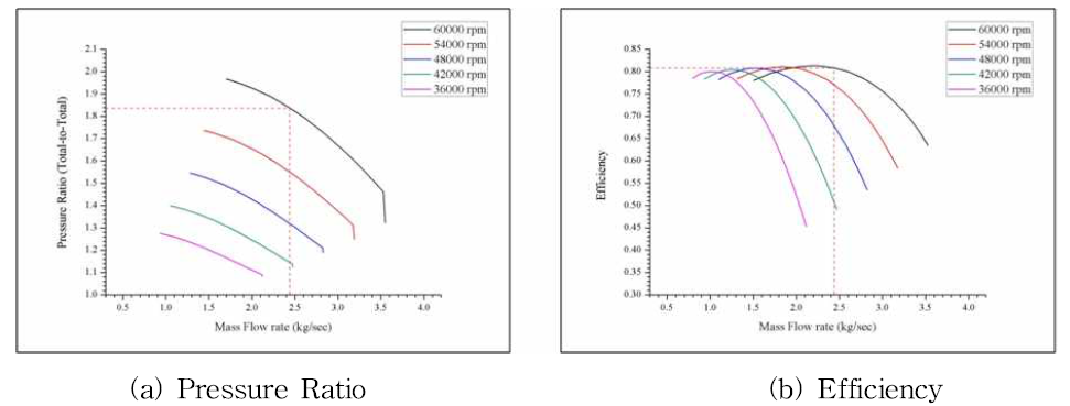 Performance Prediction of Design Compressor - MR 2nd-Stage