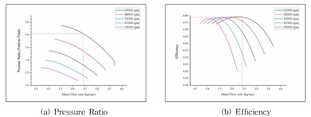 Performance Prediction of Design Compressor - MR 3rd-Stage