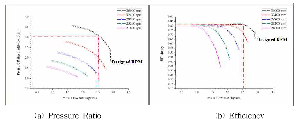 Performance Prediction of Design Compressor - LKMR 1st stage