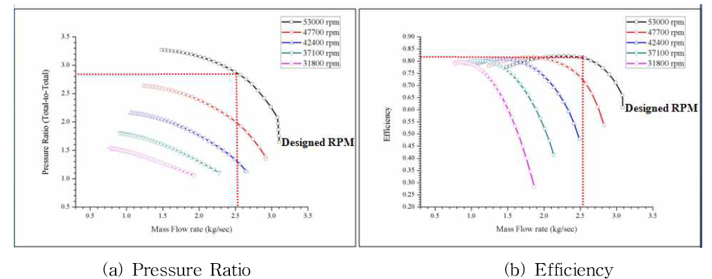 Performance Prediction of Design Compressor - LKMR 2nd stage