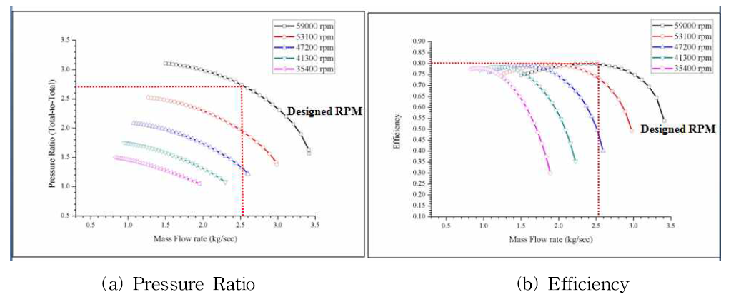 Performance Prediction of Design Compressor - LKMR 3rd stage