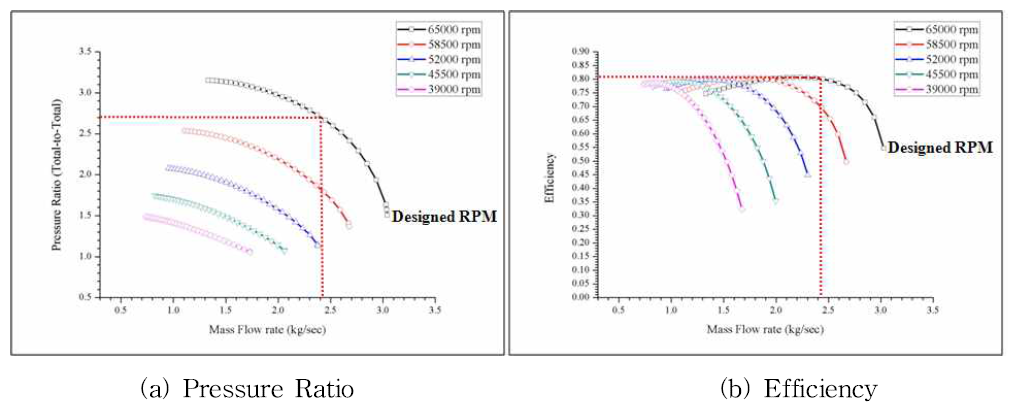 Performance Prediction of Design Compressor - HKMR 1st stage