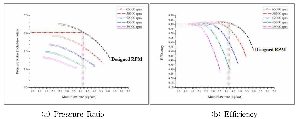 Performance Prediction of Design Compressor - TTMR 1st stage