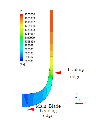 Contour plots of static pressure in Meridional Plane