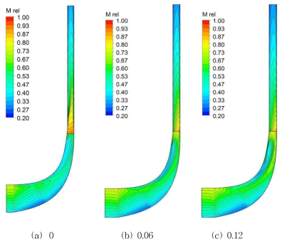 Contour plots of Relative Mach No. in Meridional Plane