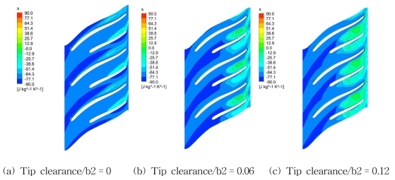 Contour plots of static entropy at 80% span