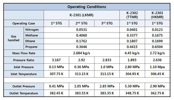 Design Parameter of TRAIN-2 MR Compressors