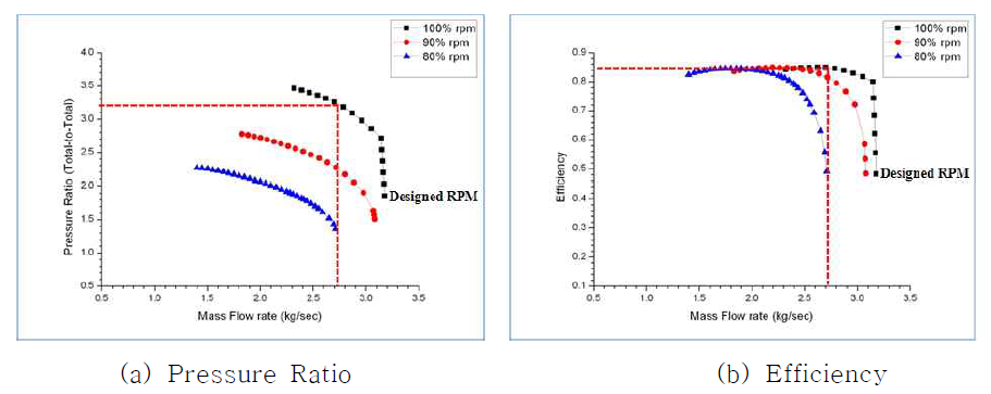 Performance Prediction of Design Compressor - LKMR 1st stage