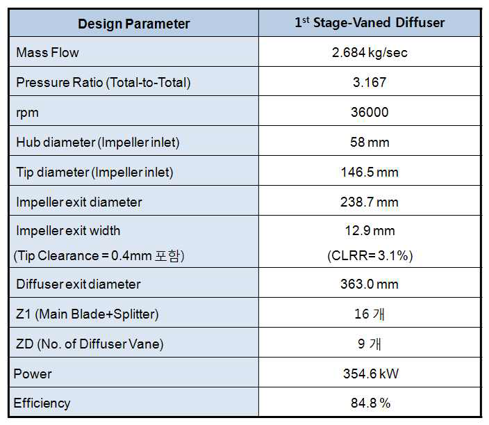 LKMR Compressor Design Output – 1st stage