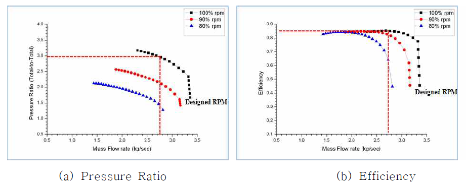 Performance Prediction of Design Compressor - LKMR 2nd stage