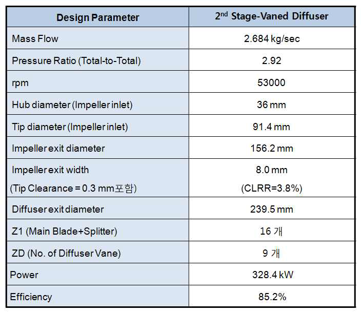 LKMR Compressor Design Output – 2nd stage