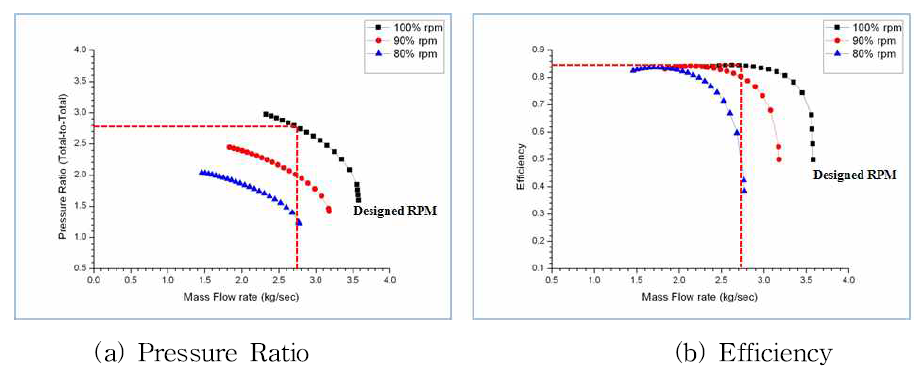 Performance Prediction of Design Compressor - LKMR 3rd stage