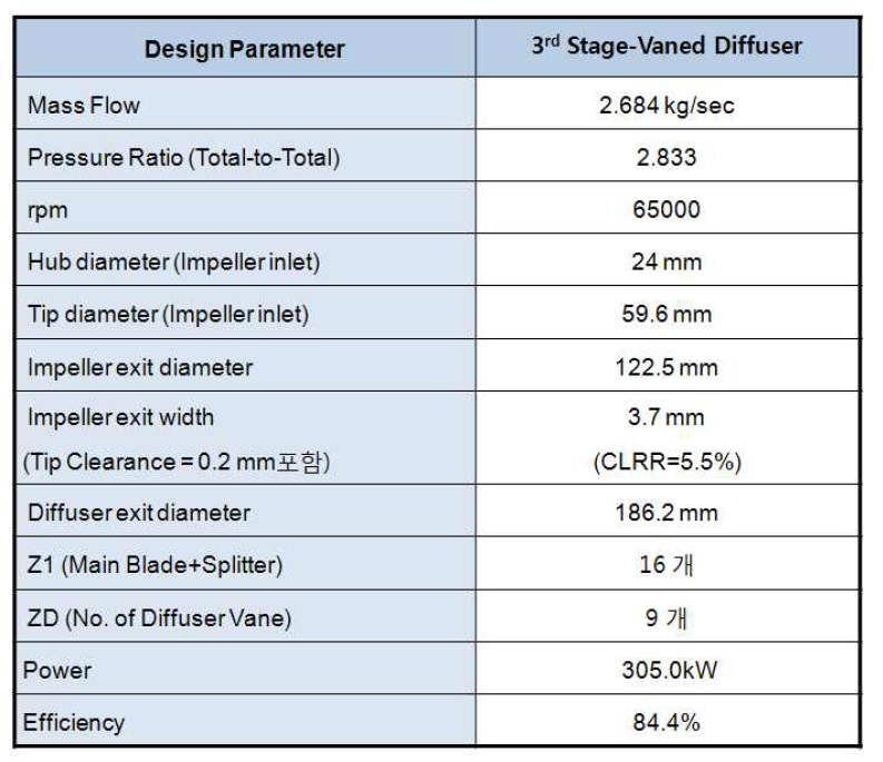 LKMR Compressor Design Output – 3rd stage