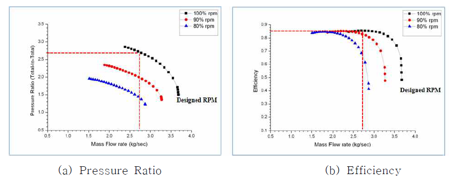 Performance Prediction of Design Compressor - HKMR 1st stage