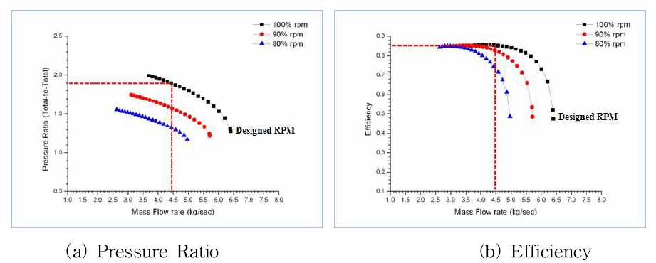 Performance Prediction of Design Compressor - TTMR 1st stage