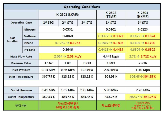 Comparison of Design Parameter