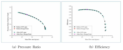 Comparison of Performance Prediction - LKMR 3rd stage