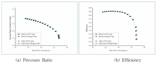 Comparison of Performance Prediction - HKMR 1st stage