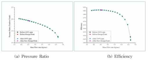 Comparison of Performance Prediction - TTMR 1st stage