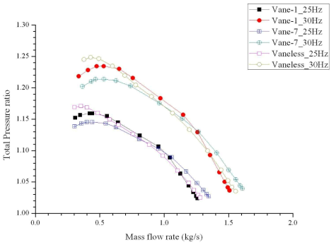 Performance Comparison of Vaneless Diffuser and Vaned Diffuser