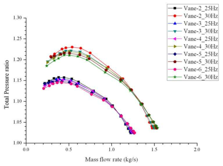 Performance Comparison due to the variation of vane angle