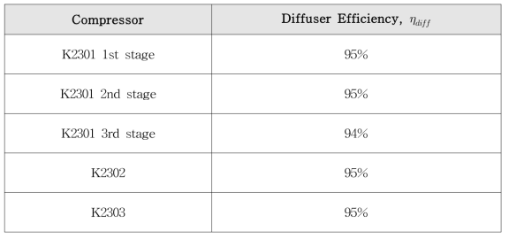 Efficiency of Low Solidity Vaned Diffuser