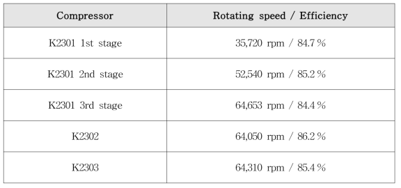 Performance Prediction results of compressors