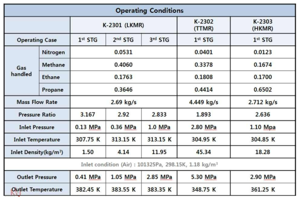 TRAIN-2 MR Compressor Operating Conditions