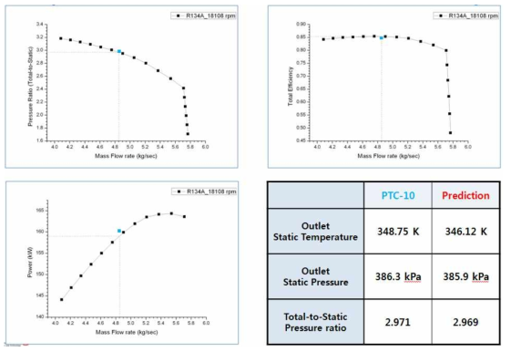 Comparison of Performance Prediction with PTC-10 - K2301 1st stage