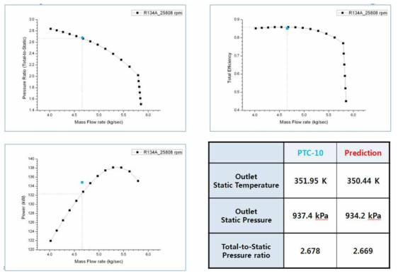 Comparison of Performance Prediction with PTC-10 - K2301 2nd stage