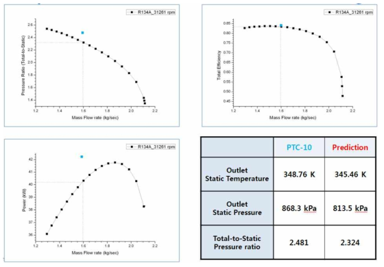 Comparison of Performance Prediction with PTC-10 - K2301 3rd stage