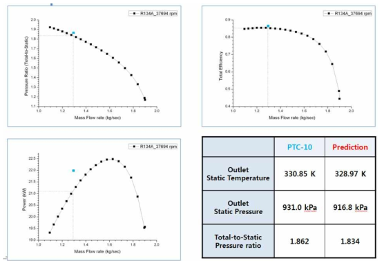 Comparison of Performance Prediction with PTC-10 - K2302