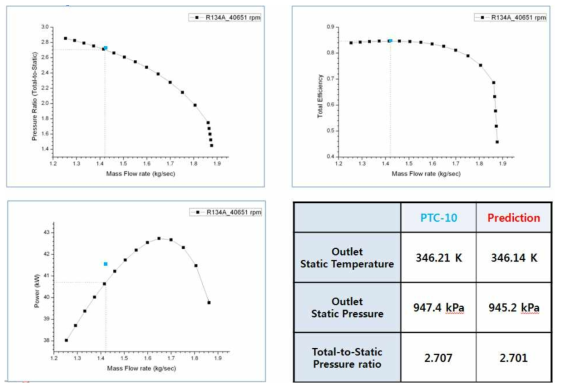 Comparison of Performance Prediction with PTC-10 - K2303