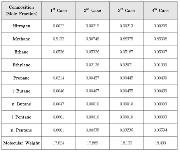 Composition of Initial Operating Gas