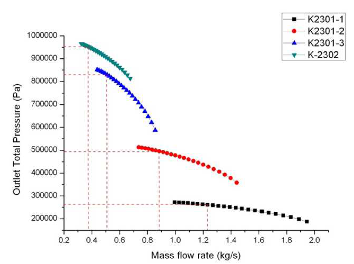 Outlet Total Pressure Diagram of MR compressors - 1st Case