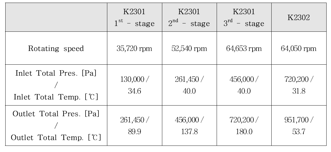 Performance Prediction Results of Initial Operating Conditions - 1st Case