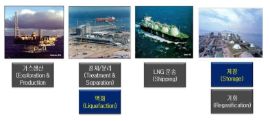 LNG Value Chain