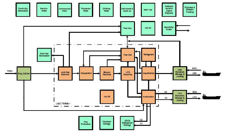 대표적인 천연가스 액화공정 구성도