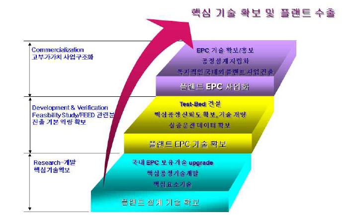 플랜트 산업의 국가 차원의 로드맵